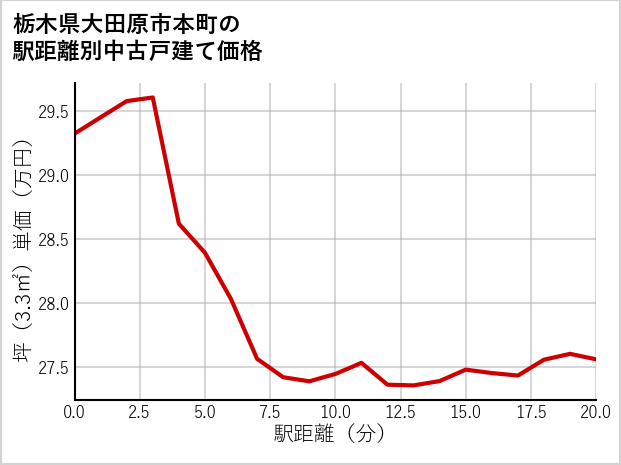 栃木県大田原市本町の徒歩距離別の中古戸建て坪単価
