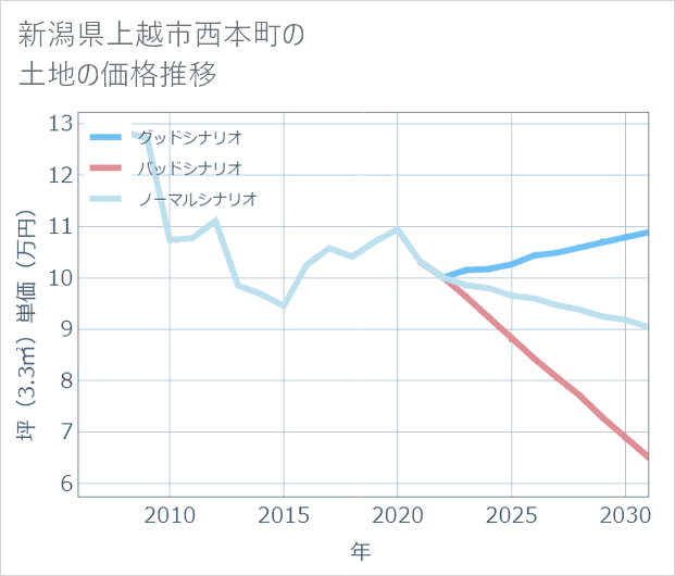 新潟県上越市西本町の土地価格推移