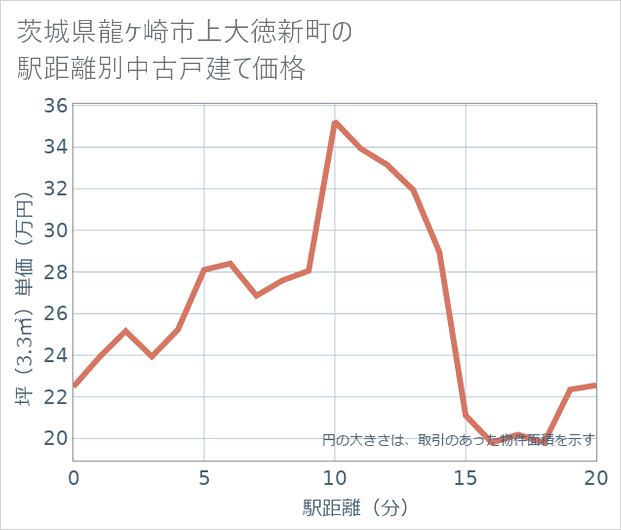 茨城県龍ケ崎市上大徳新町の徒歩距離別の中古戸建て坪単価