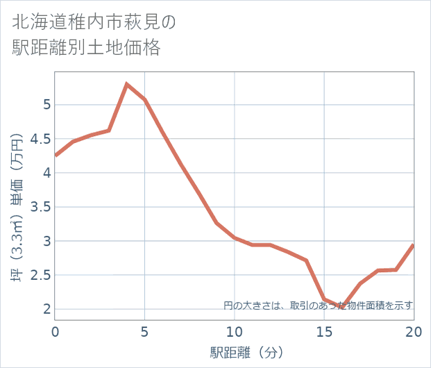 北海道稚内市萩見の徒歩距離別の土地坪単価