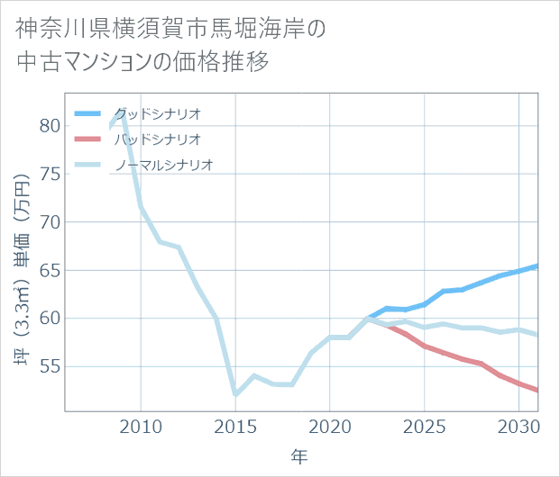 神奈川県横須賀市馬堀海岸の中古マンション価格推移