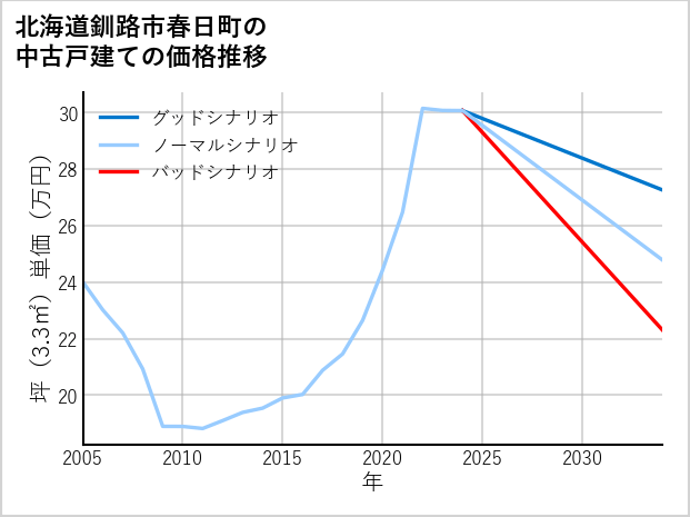 北海道釧路市春日町の中古戸建て価格推移