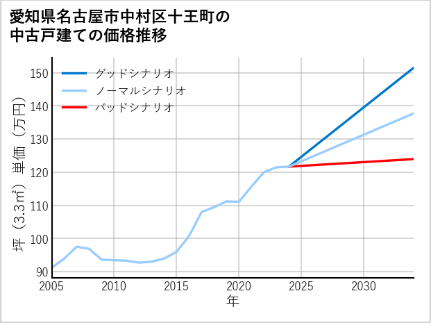 愛知県名古屋市中村区十王町の中古戸建て価格推移