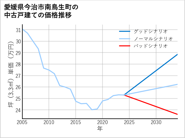 愛媛県今治市南鳥生町の中古戸建て価格推移