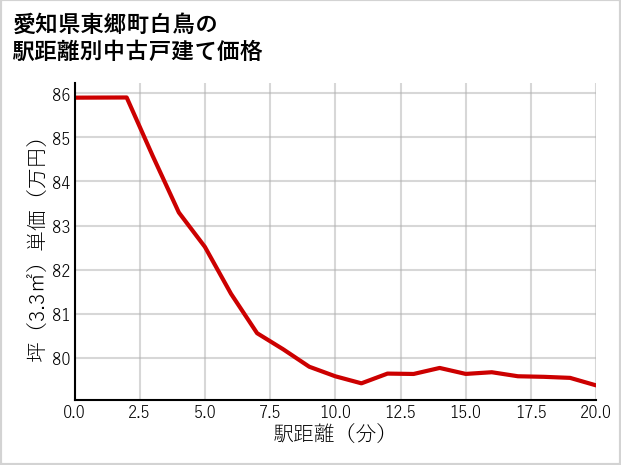 愛知県東郷町白鳥の徒歩距離別の中古戸建て坪単価