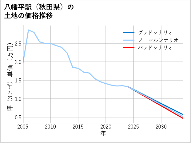 八幡平駅（秋田県）の土地価格推移