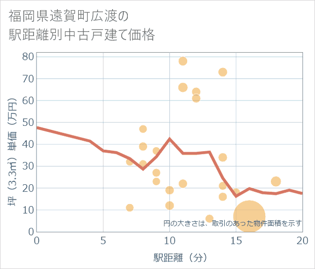 福岡県遠賀町広渡の徒歩距離別の中古戸建て坪単価