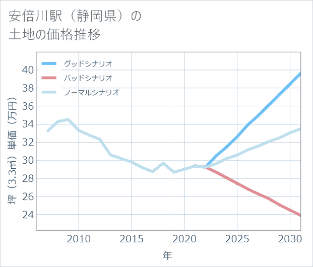 安倍川駅(静岡県)の土地価格推移