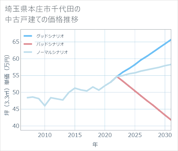 埼玉県本庄市千代田の中古戸建て価格推移
