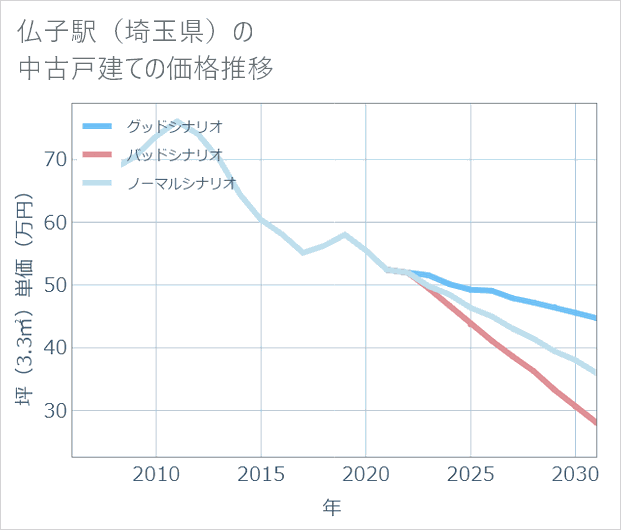 仏子駅（埼玉県）の中古戸建て価格推移