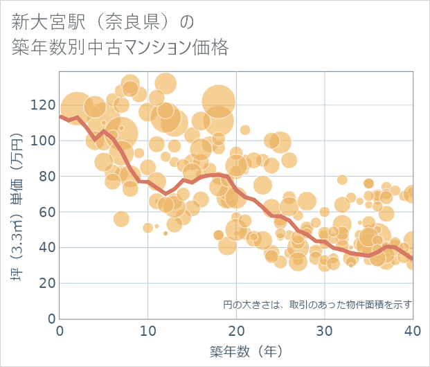 新大宮駅(奈良県)の築年数別の中古マンション坪単価