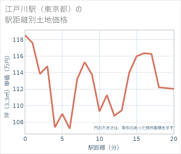 江戸川駅(東京都)の徒歩距離別の土地坪単価