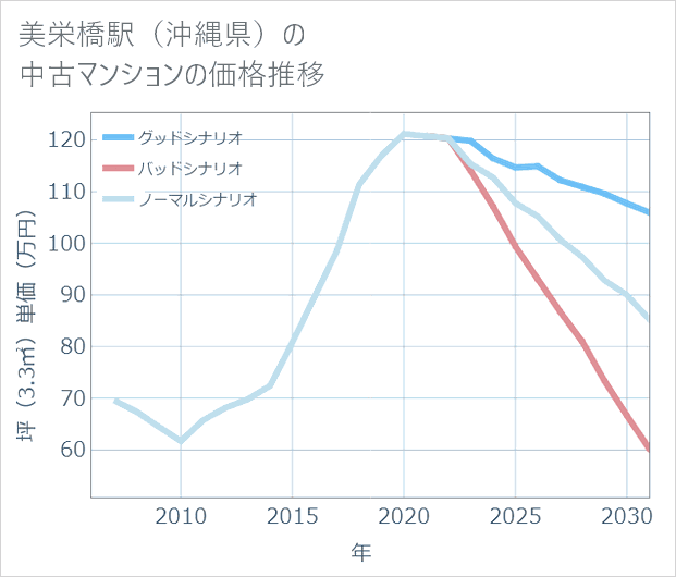 美栄橋駅(沖縄県)の中古マンション価格推移