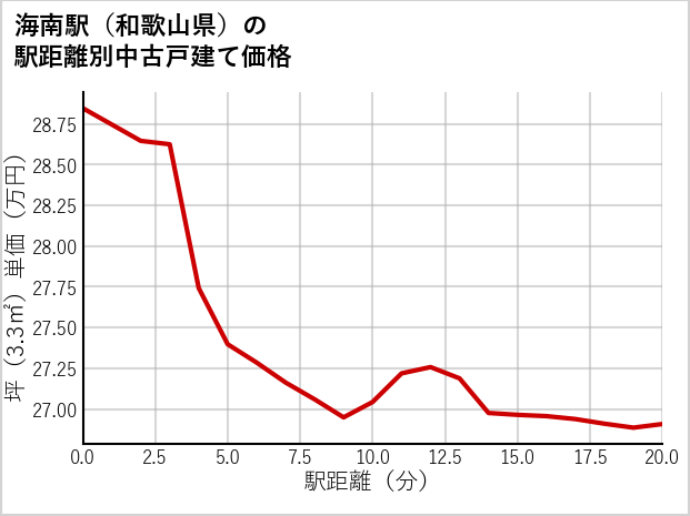 海南駅（和歌山県）の徒歩距離別の中古戸建て坪単価
