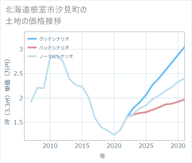 北海道根室市汐見町の土地価格推移