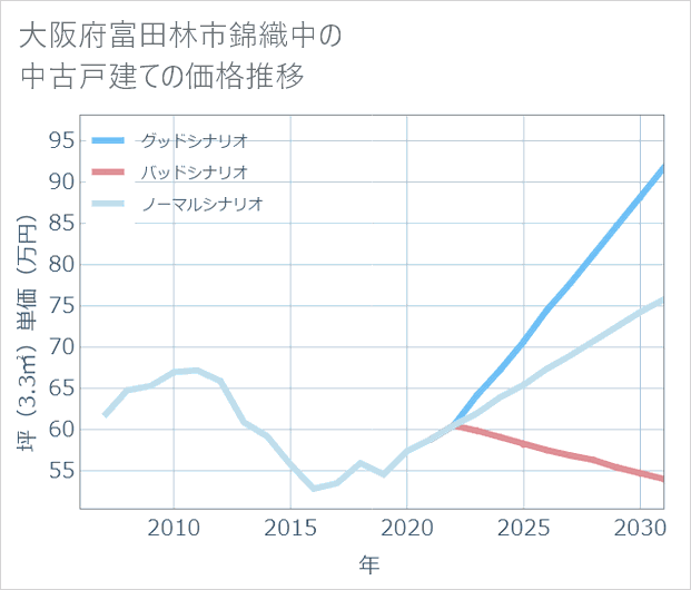 大阪府富田林市錦織中の中古戸建て価格推移