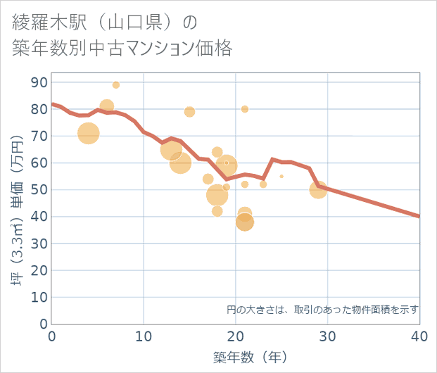 綾羅木駅(山口県)の築年数別の中古マンション坪単価