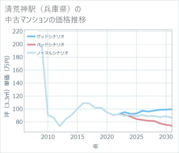 清荒神駅(兵庫県)の中古マンション価格推移