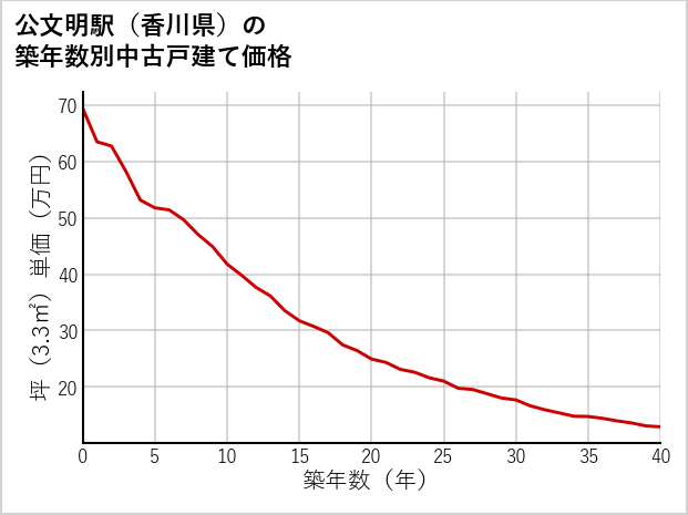 公文明駅（香川県）の築年数別の中古戸建て坪単価