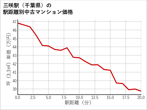 三咲駅（千葉県）の徒歩距離別の中古マンション坪単価