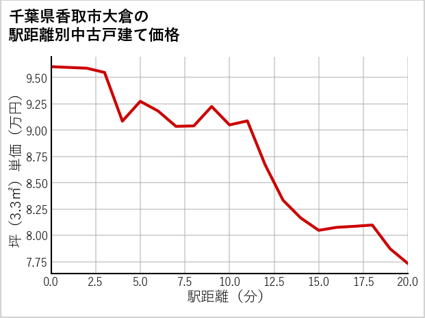 千葉県香取市大倉の徒歩距離別の中古戸建て坪単価