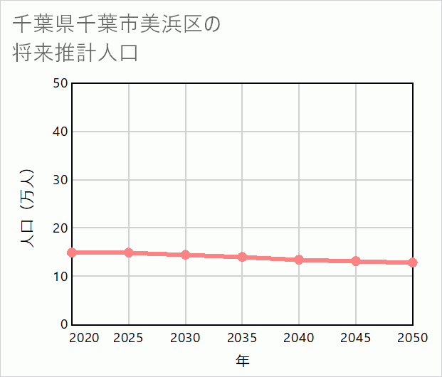 千葉市美浜区の将来推計人口