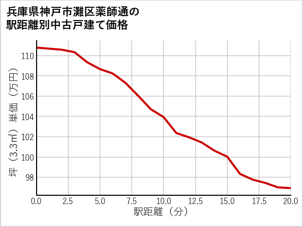 兵庫県神戸市灘区薬師通の徒歩距離別の中古戸建て坪単価