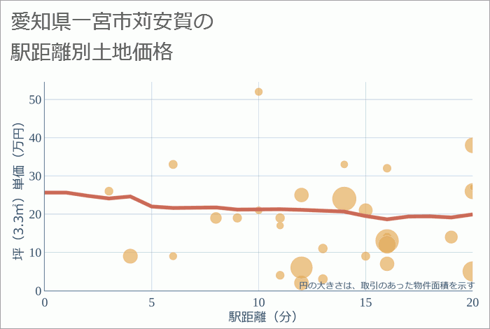 愛知県一宮市苅安賀の徒歩距離別の土地坪単価