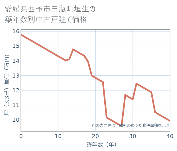愛媛県西予市三瓶町垣生の築年数別の中古戸建て坪単価