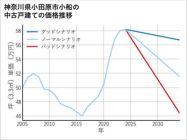 神奈川県小田原市小船の中古戸建て価格推移