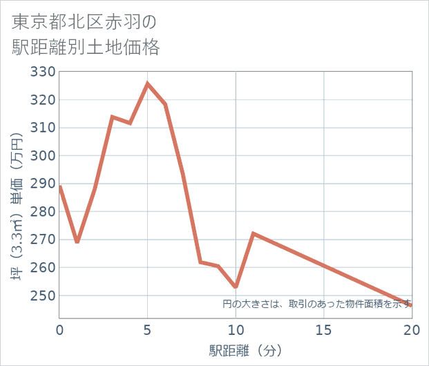 東京都北区赤羽の徒歩距離別の土地坪単価