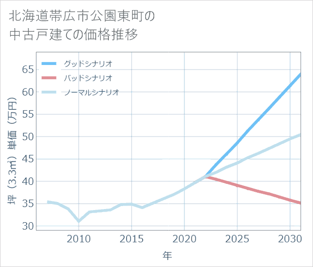 北海道帯広市公園東町の中古戸建て価格推移