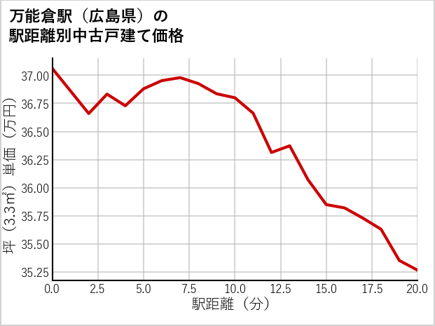 万能倉駅（広島県）の徒歩距離別の中古戸建て坪単価