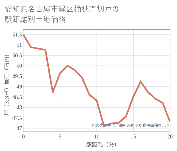 愛知県名古屋市緑区桶狭間切戸の徒歩距離別の土地坪単価
