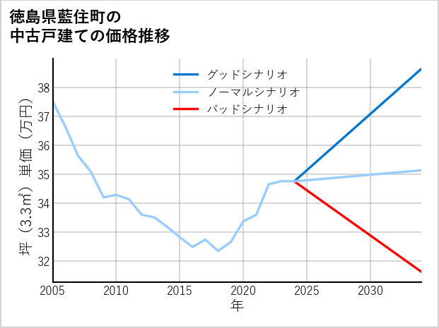 徳島県藍住町の中古戸建て価格推移