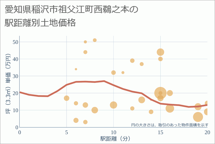 愛知県稲沢市祖父江町西鵜之本の徒歩距離別の土地坪単価