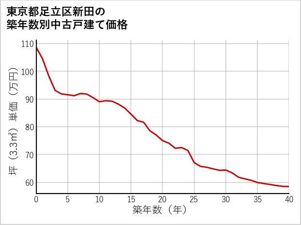 東京都足立区新田の築年数別の中古戸建て坪単価