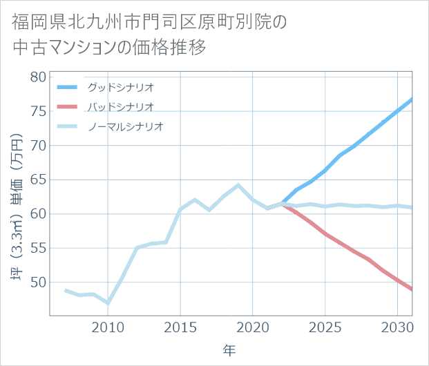 福岡県北九州市門司区原町別院の中古マンション価格推移