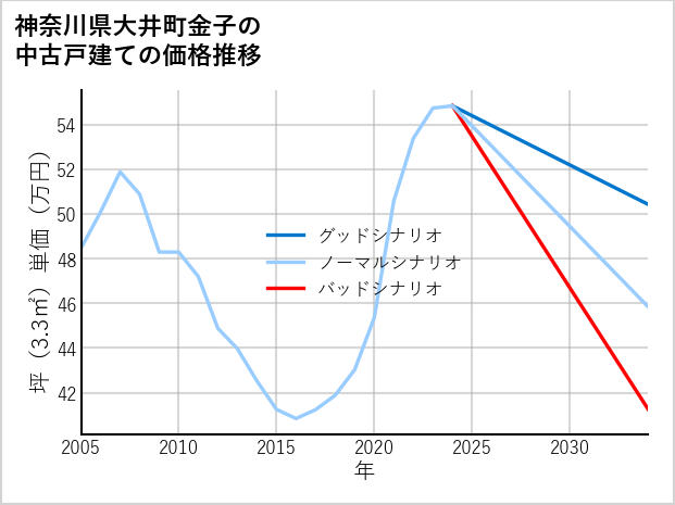 神奈川県大井町金子の中古戸建て価格推移