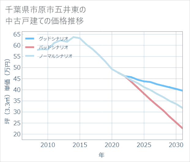 千葉県市原市五井東の中古戸建て価格推移