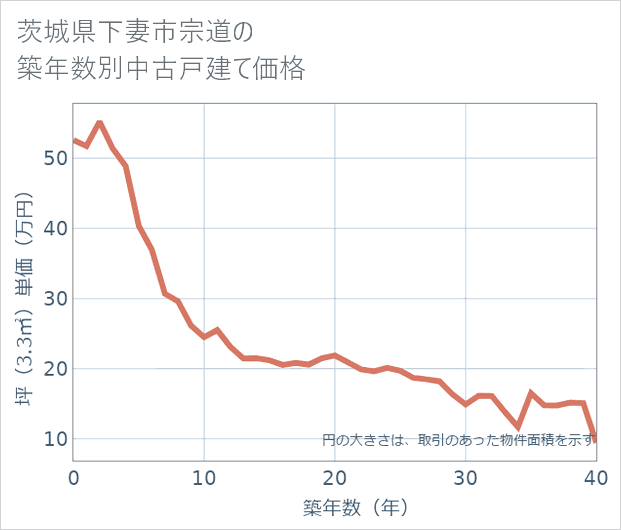 茨城県下妻市宗道の築年数別の中古戸建て坪単価