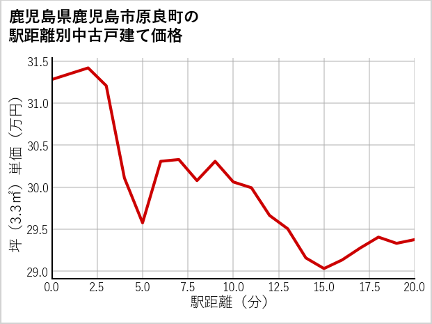 鹿児島県鹿児島市原良町の徒歩距離別の中古戸建て坪単価