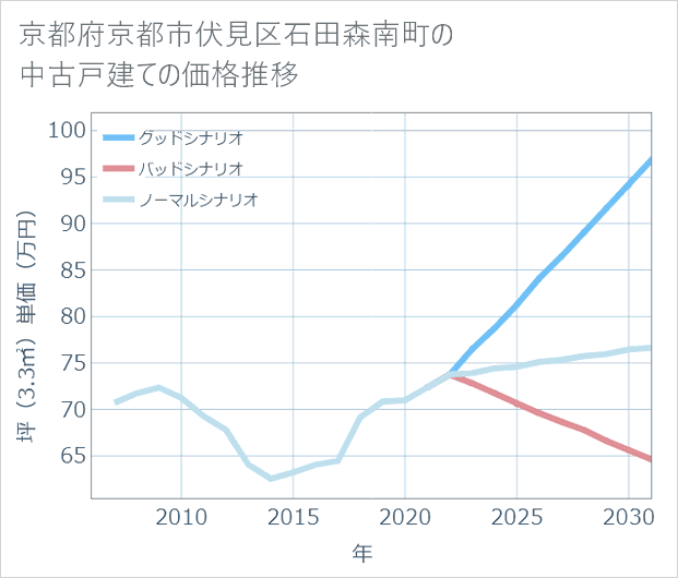 京都府京都市伏見区石田森南町の中古戸建て価格推移