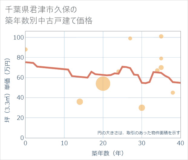 千葉県君津市久保の築年数別の中古戸建て坪単価