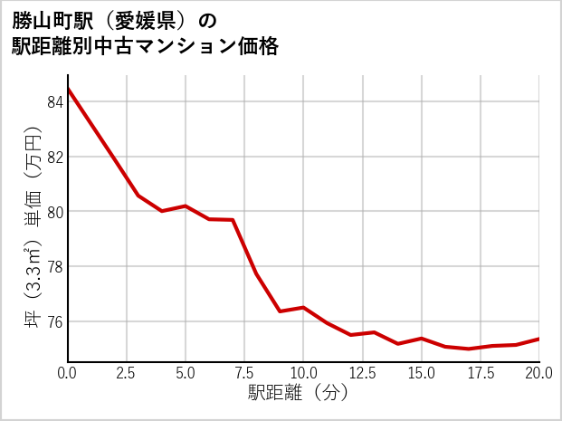 勝山町駅（愛媛県）の徒歩距離別の中古マンション坪単価