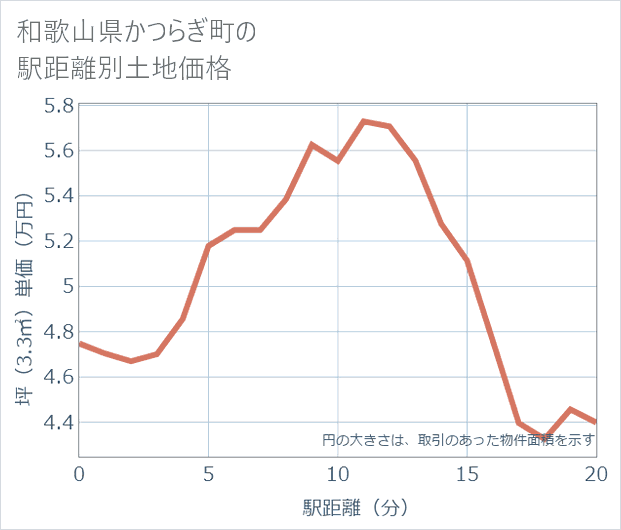 和歌山県かつらぎ町の徒歩距離別の土地坪単価