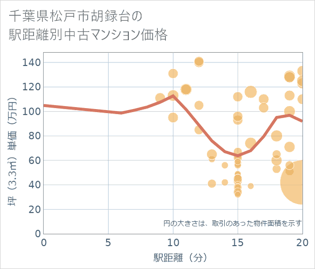 千葉県松戸市胡録台の徒歩距離別の中古マンション坪単価