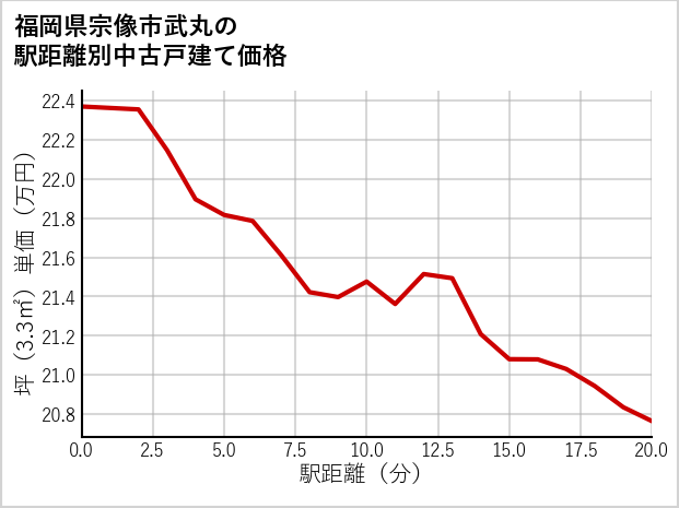 福岡県宗像市武丸の徒歩距離別の中古戸建て坪単価
