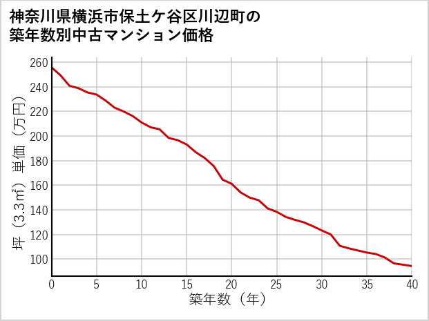 神奈川県横浜市保土ケ谷区川辺町の築年数別の中古マンション坪単価