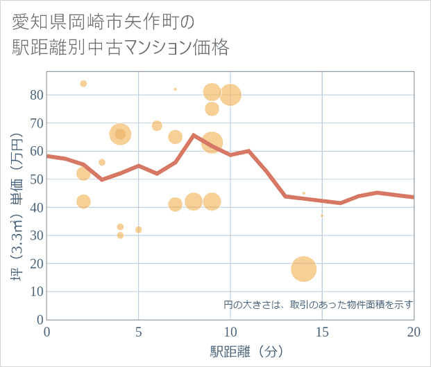 愛知県岡崎市矢作町の徒歩距離別の中古マンション坪単価
